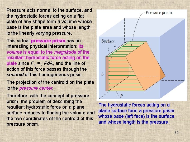 Pressure acts normal to the surface, and the hydrostatic forces acting on a flat