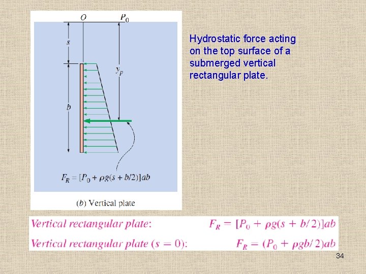 Hydrostatic force acting on the top surface of a submerged vertical rectangular plate. 34