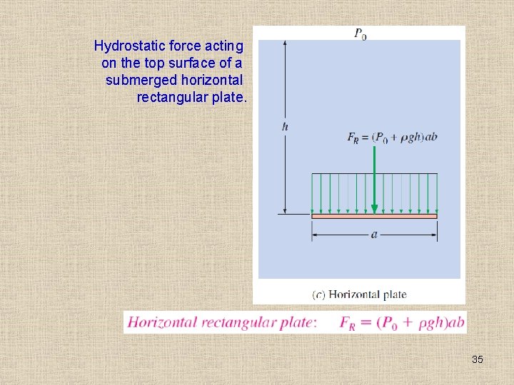 Hydrostatic force acting on the top surface of a submerged horizontal rectangular plate. 35