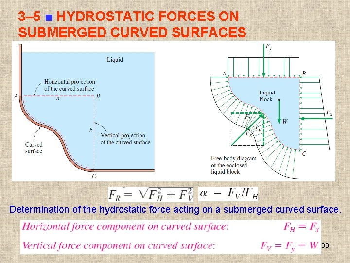 3– 5 ■ HYDROSTATIC FORCES ON SUBMERGED CURVED SURFACES Determination of the hydrostatic force