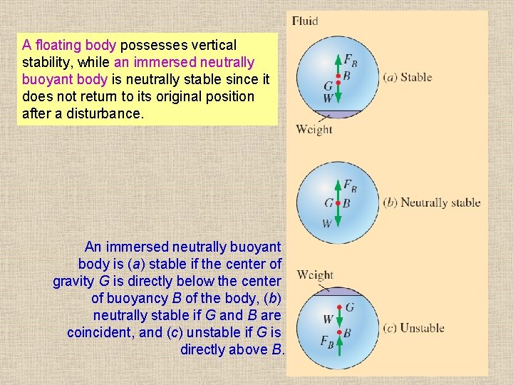 A floating body possesses vertical stability, while an immersed neutrally buoyant body is neutrally