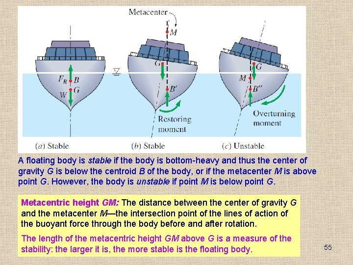 A floating body is stable if the body is bottom-heavy and thus the center