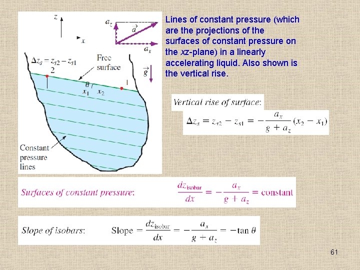 Lines of constant pressure (which are the projections of the surfaces of constant pressure