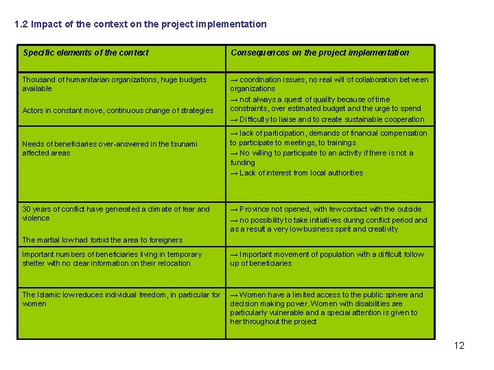 1. 2 Impact of the context on the project implementation Specific elements of the