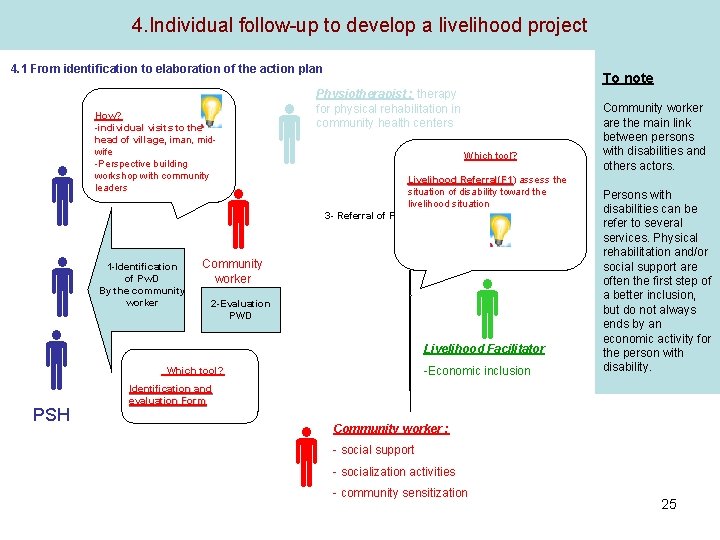 4. Individual follow-up to develop a livelihood project 4. 1 From identification to elaboration