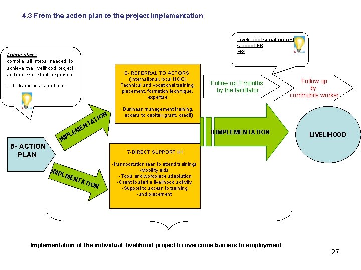 4. 3 From the action plan to the project implementation Livelihood situation AFTER support