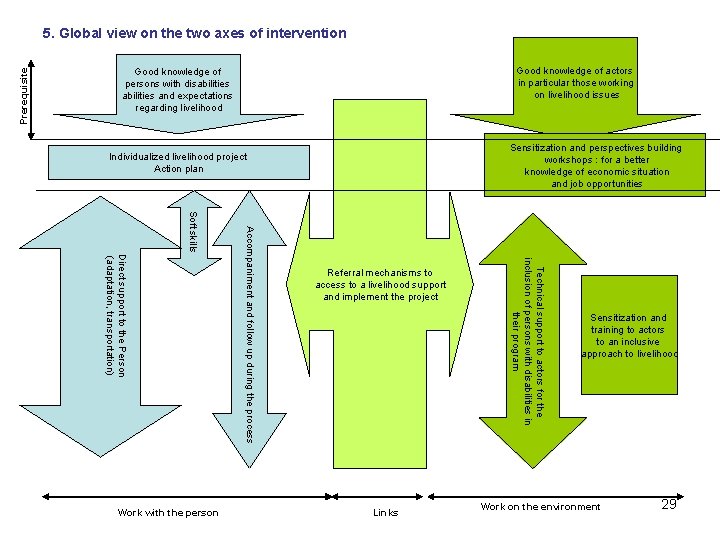 Prerequisite 5. Global view on the two axes of intervention Good knowledge of actors