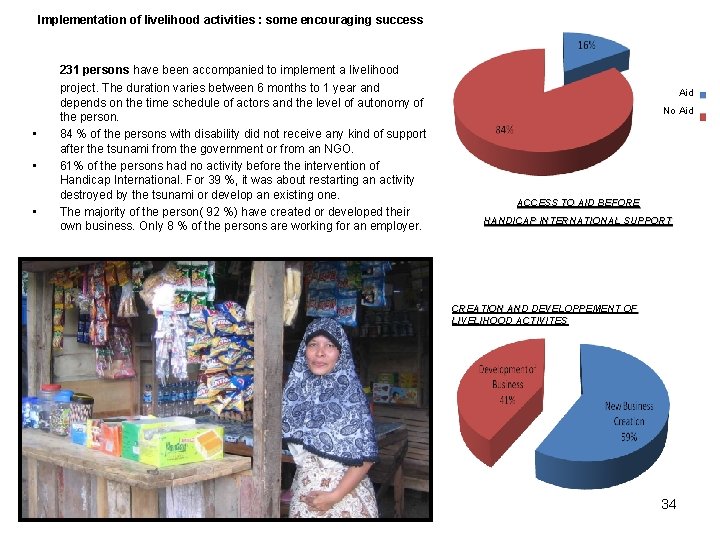 Implementation of livelihood activities : some encouraging success 231 persons have been accompanied to