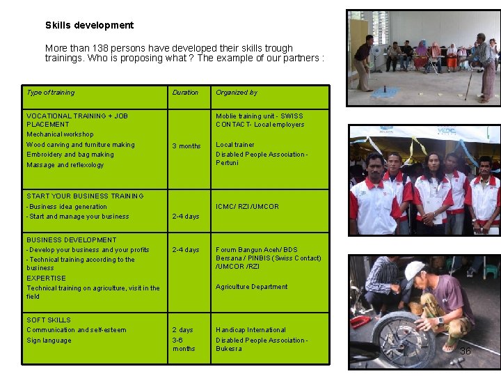 Skills development More than 138 persons have developed their skills trough trainings. Who is