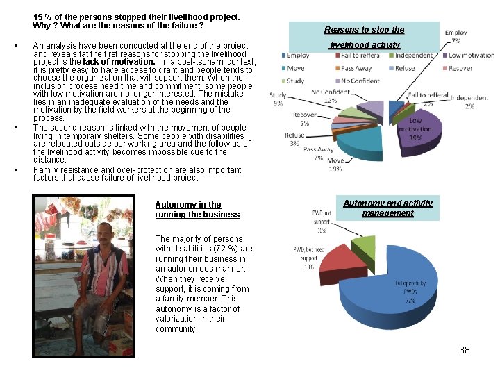 15 % of the persons stopped their livelihood project. Why ? What are the