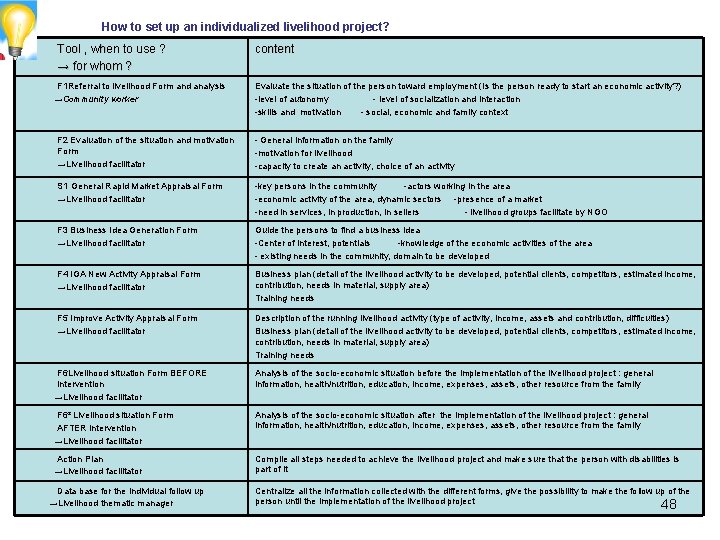  How to set up an individualized livelihood project? Tool , when to use