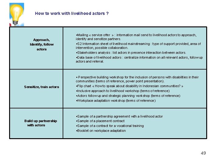 How to work with livelihood actors ? Approach, Identify, follow actors Sensitize, train actors