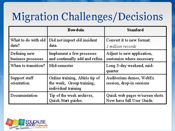 Migration Challenges/Decisions Bowdoin What to do with old Did not import old incident data? Migration Challenges/Decisions Bowdoin What to do with old Did not import old incident data?