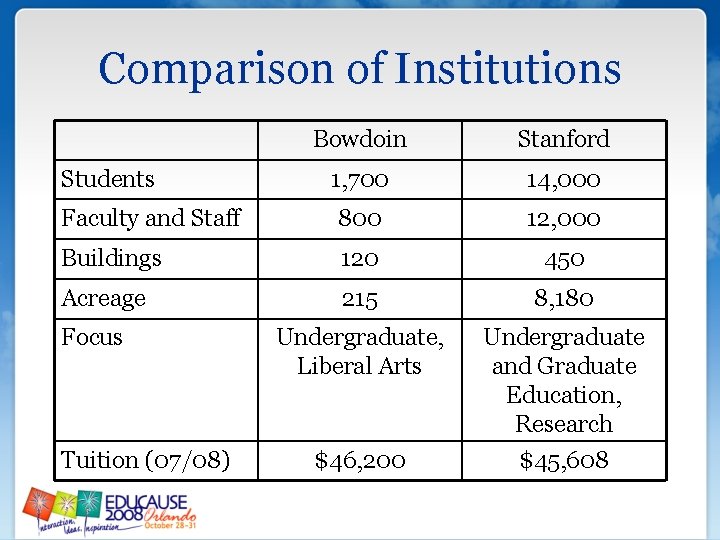 Comparison of Institutions Bowdoin Stanford 1, 700 14, 000 Faculty and Staff 800 12, Comparison of Institutions Bowdoin Stanford 1, 700 14, 000 Faculty and Staff 800 12,