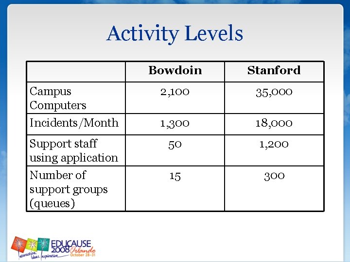 Activity Levels Bowdoin Stanford Campus Computers 2, 100 35, 000 Incidents/Month 1, 300 18, Activity Levels Bowdoin Stanford Campus Computers 2, 100 35, 000 Incidents/Month 1, 300 18,