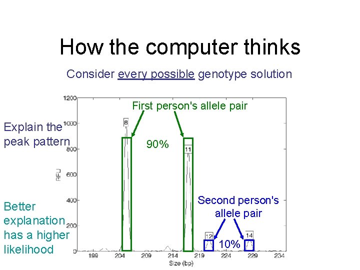 How the computer thinks Consider every possible genotype solution First person's allele pair Explain