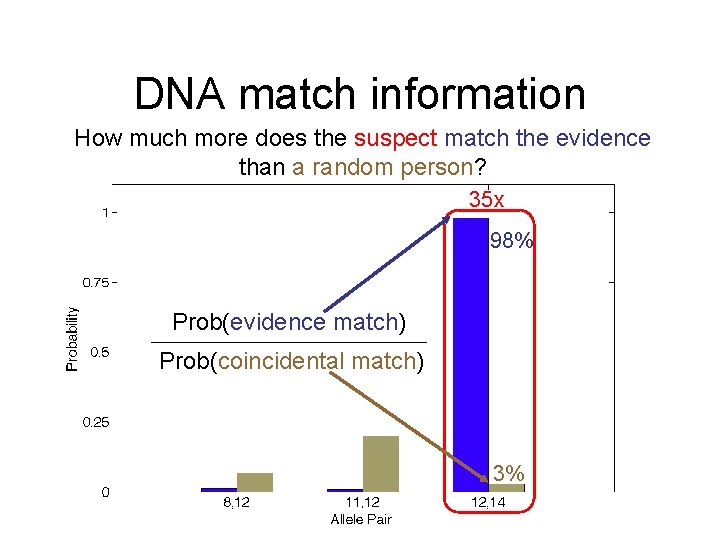 DNA match information How much more does the suspect match the evidence than a