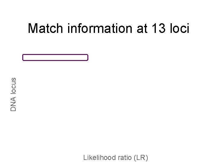 DNA locus Match information at 13 loci Likelihood ratio (LR) 