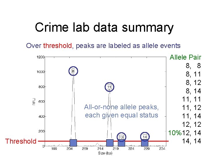 Crime lab data summary Over threshold, peaks are labeled as allele events All-or-none allele