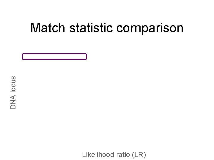 DNA locus Match statistic comparison Likelihood ratio (LR) 