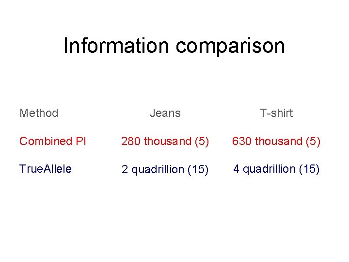 Information comparison Jeans T-shirt Combined PI 280 thousand (5) 630 thousand (5) True. Allele