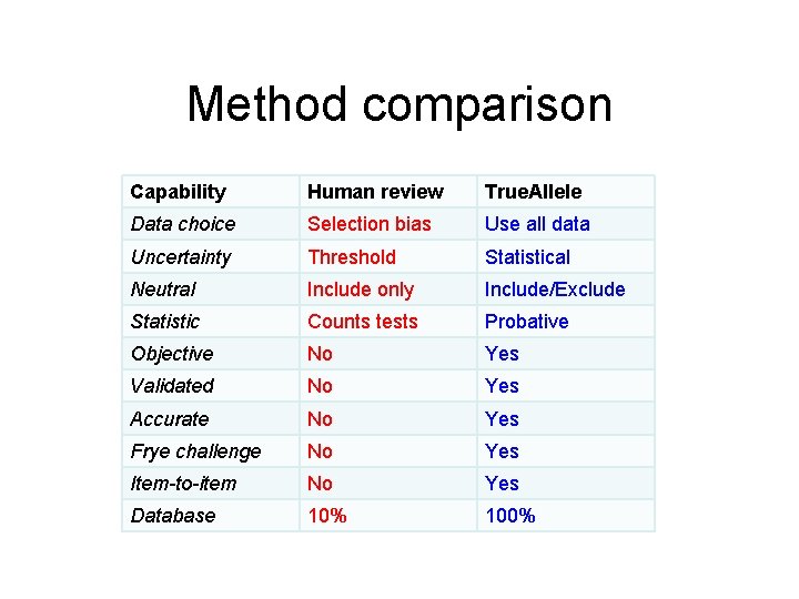 Method comparison Capability Human review True. Allele Data choice Selection bias Use all data