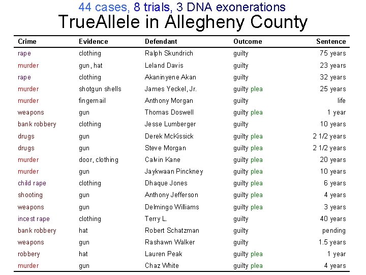 44 cases, 8 trials, 3 DNA exonerations True. Allele in Allegheny County Crime Evidence