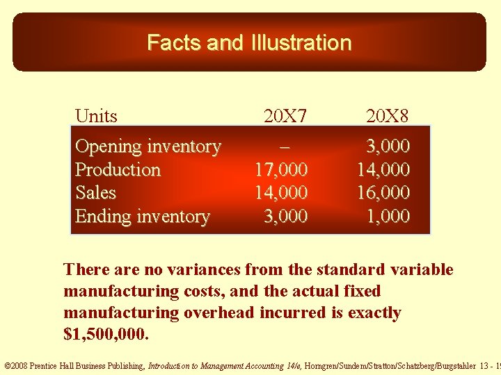 Facts and Illustration Units Opening inventory Production Sales Ending inventory 20 X 7 20