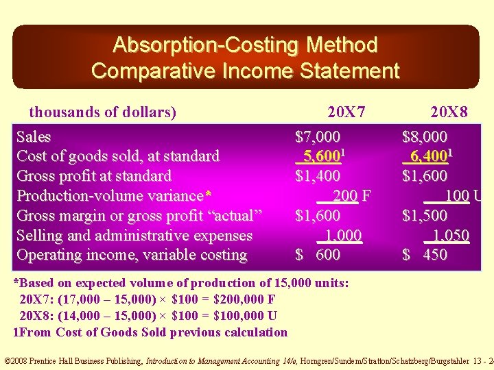 Absorption-Costing Method Comparative Income Statement (thousands of dollars) Sales Cost of goods sold, at