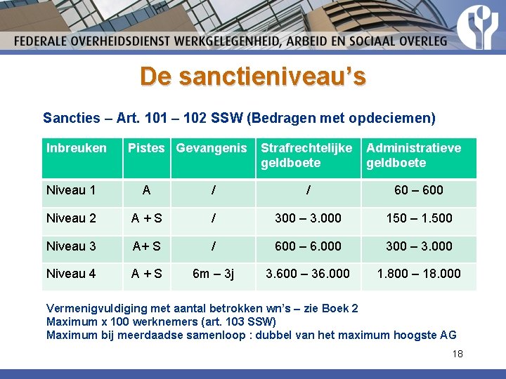 De sanctieniveau’s Sancties – Art. 101 – 102 SSW (Bedragen met opdeciemen) Inbreuken Pistes