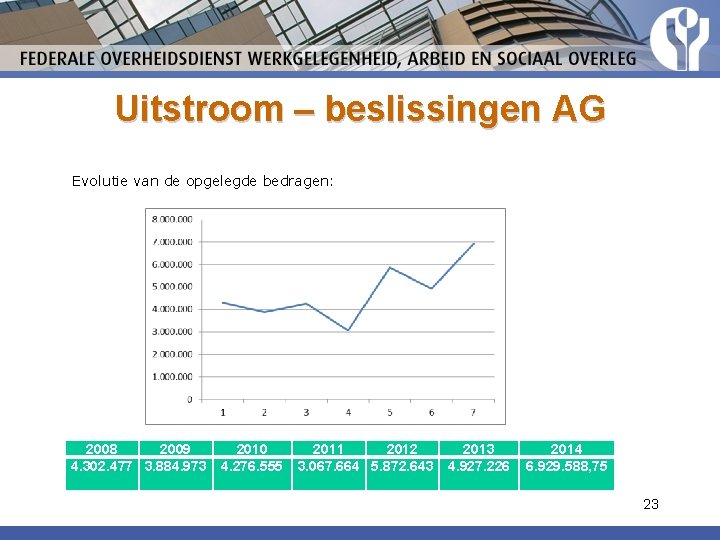 Uitstroom – beslissingen AG Evolutie van de opgelegde bedragen: 2008 2009 4. 302. 477