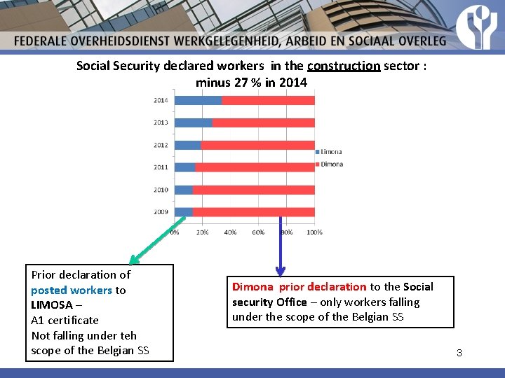 Social Security declared workers in the construction sector : minus 27 % in 2014