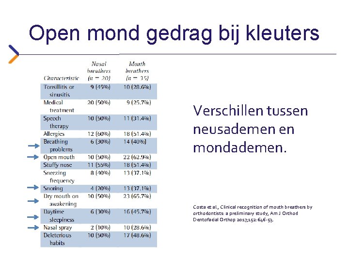 Open mond gedrag bij kleuters Verschillen tussen neusademen en mondademen. Costa et al. ,