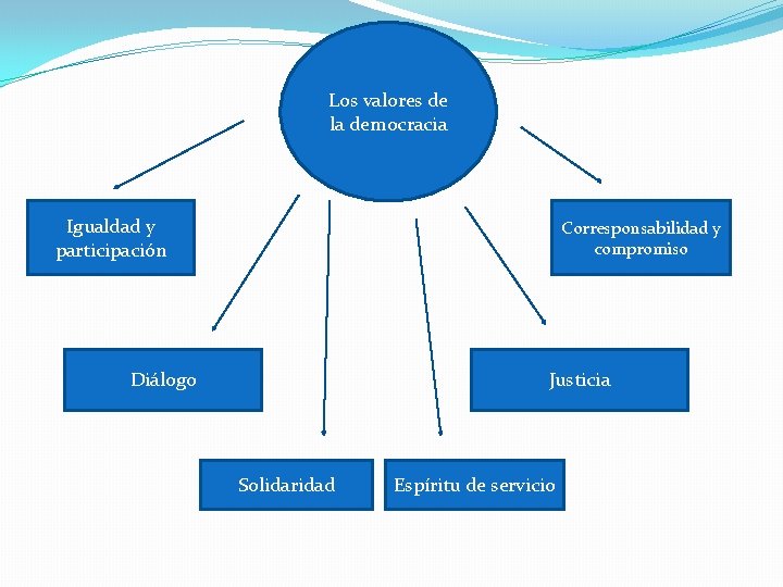 Los valores de la democracia Igualdad y participación Corresponsabilidad y compromiso Diálogo Justicia Solidaridad Los valores de la democracia Igualdad y participación Corresponsabilidad y compromiso Diálogo Justicia Solidaridad