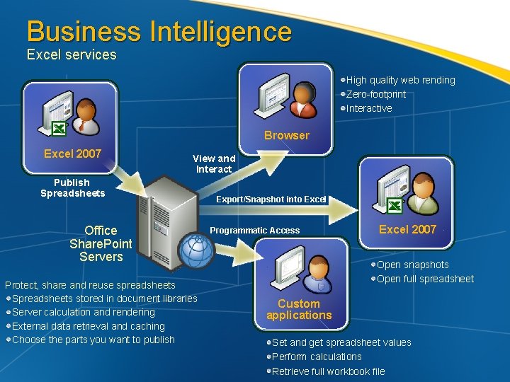 Business Intelligence Excel services High quality web rending Zero-footprint Interactive Browser Excel 2007 View