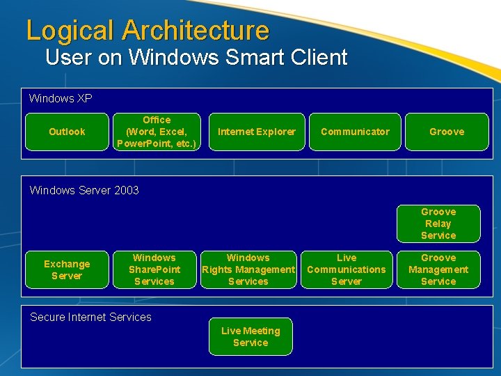 Logical Architecture User on Windows Smart Client Windows XP Outlook Office (Word, Excel, Power.