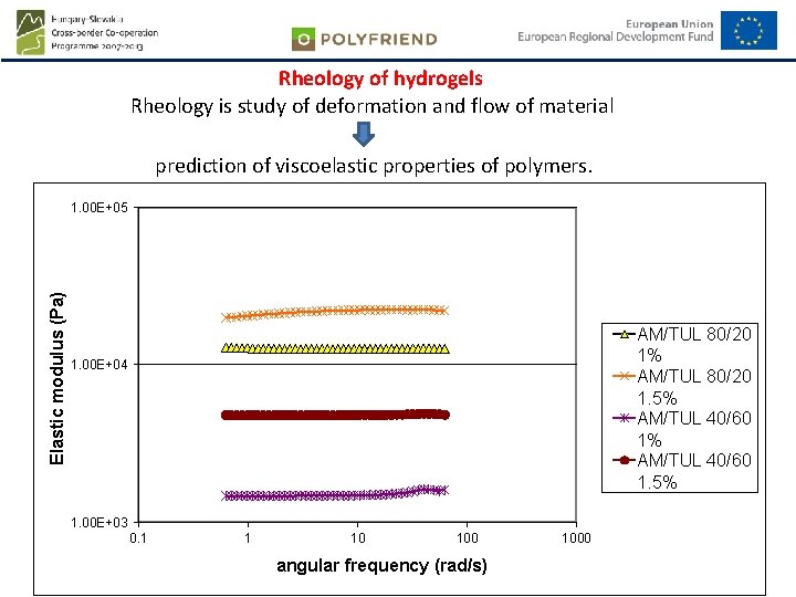 Rheology of hydrogels Rheology is study of deformation and flow of material prediction of