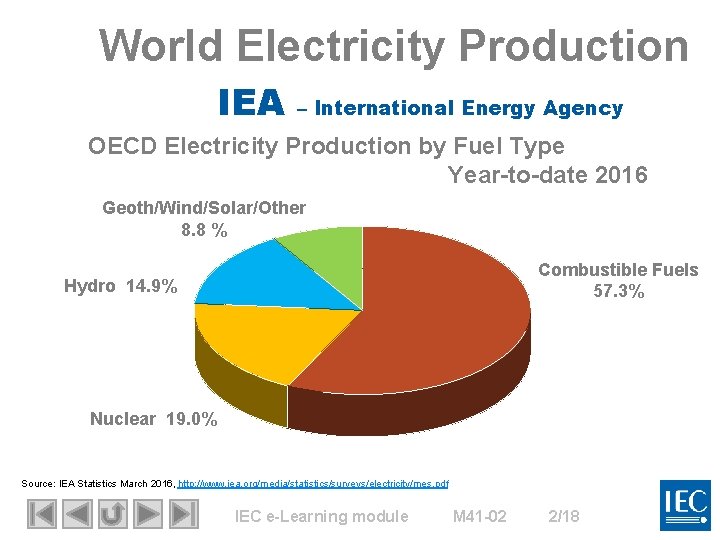 World Electricity Production IEA – International Energy Agency OECD Electricity Production by Fuel Type