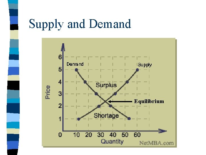 Supply and Demand Equilibrium 