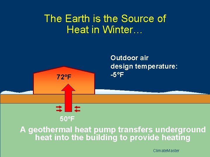 The Earth is the Source of Heat in Winter… 72°F Outdoor air design temperature: