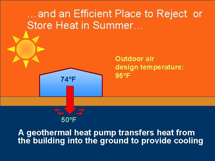 …and an Efficient Place to Reject or Store Heat in Summer… 74°F Outdoor air