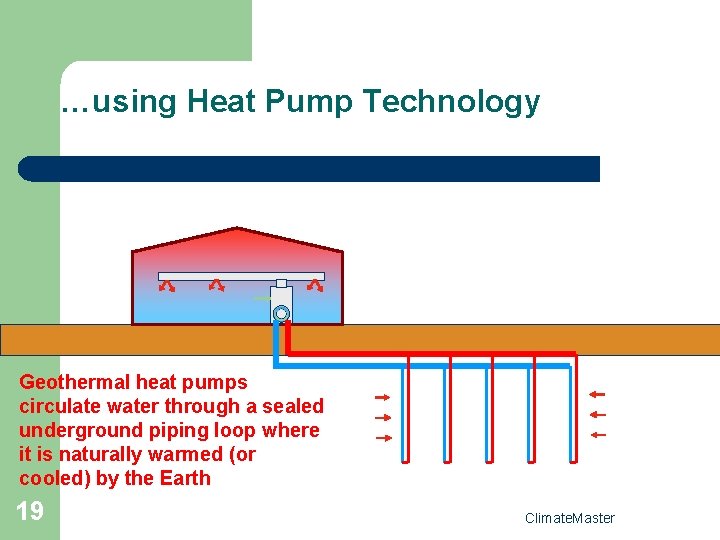 …using Heat Pump Technology Geothermal heat pumps circulate water through a sealed underground piping