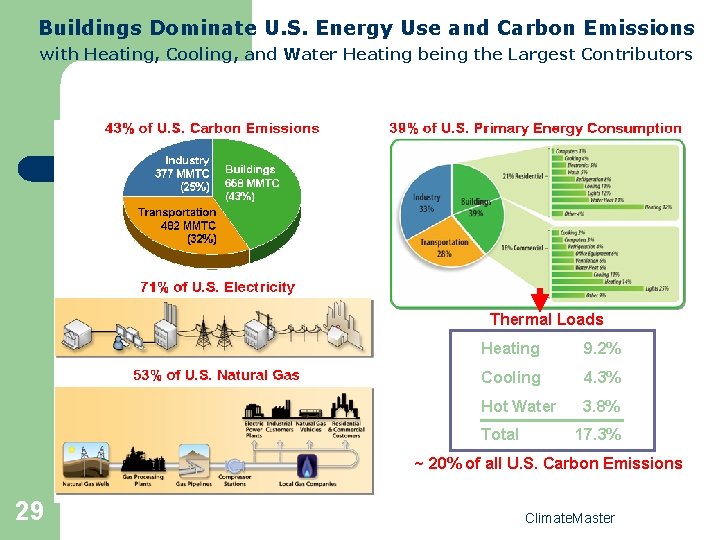 Buildings Dominate U. S. Energy Use and Carbon Emissions with Heating, Cooling, and Water