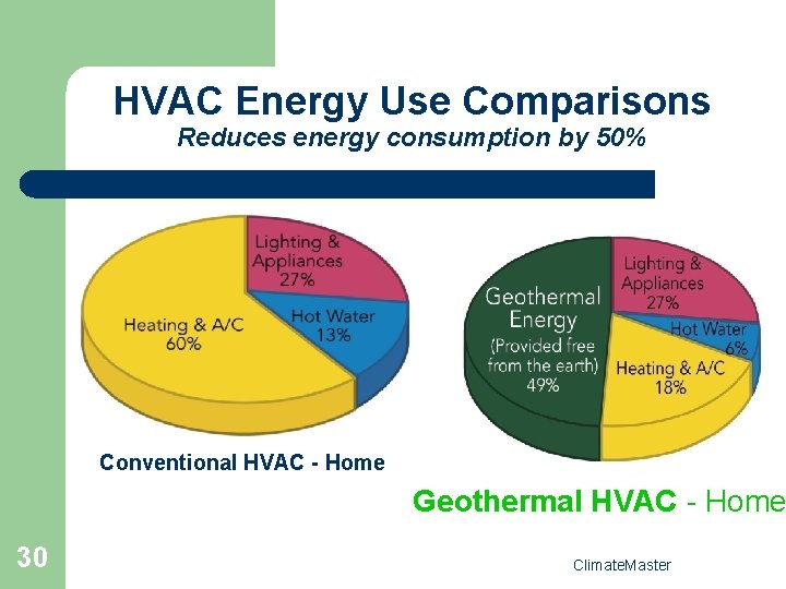 HVAC Energy Use Comparisons Reduces energy consumption by 50% Conventional HVAC - Home Geothermal