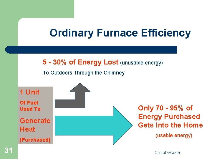 Ordinary Furnace Efficiency 5 - 30% of Energy Lost (unusable energy) To Outdoors Through