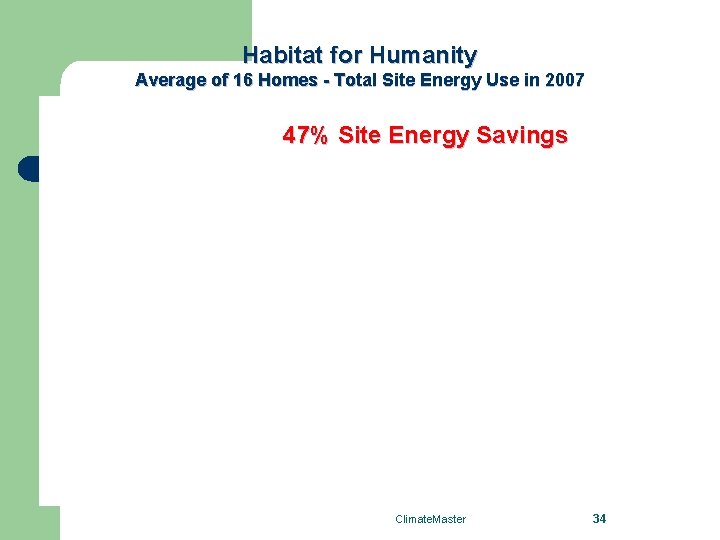 Habitat for Humanity Average of 16 Homes - Total Site Energy Use in 2007