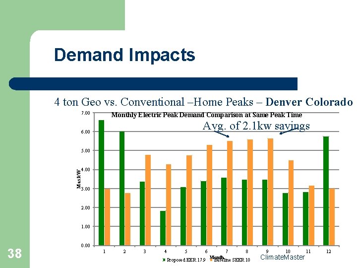 Demand Impacts 4 ton Geo vs. Conventional –Home Peaks – Denver Colorado 7. 00