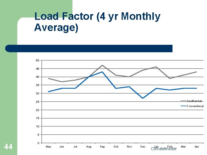 Load Factor (4 yr Monthly Average) 50 45 40 35 30 Geothermal 25 Conventional