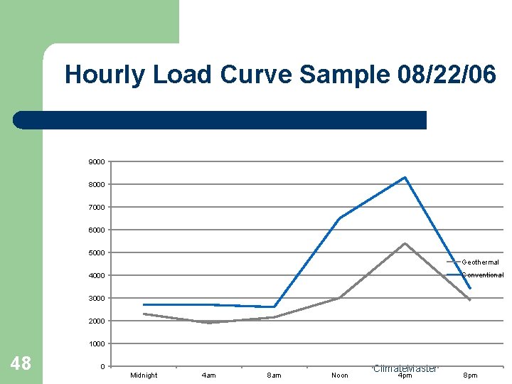 Hourly Load Curve Sample 08/22/06 9000 8000 7000 6000 5000 Geothermal Conventional 4000 3000