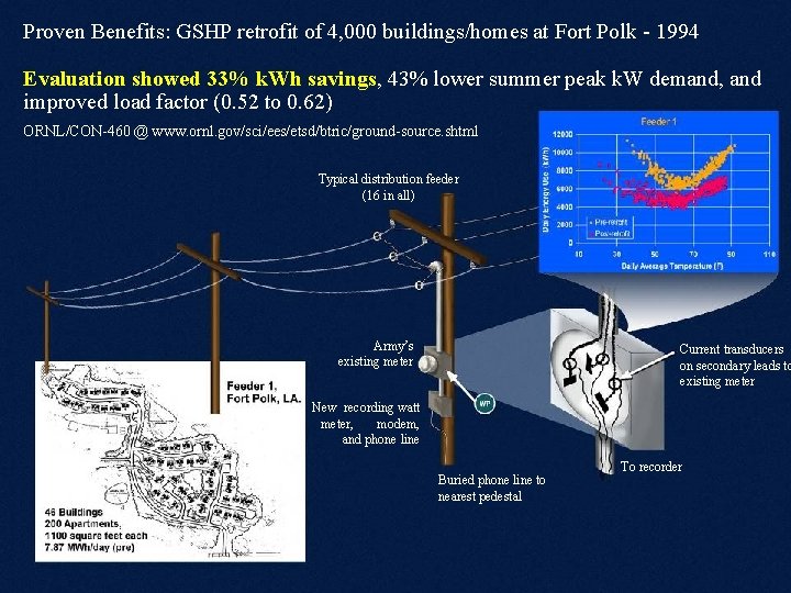 Proven Benefits: GSHP retrofit of 4, 000 buildings/homes at Fort Polk - 1994 Evaluation